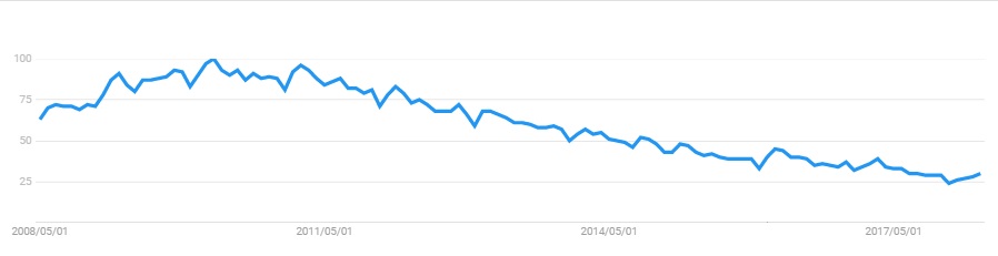 Drupal 10年チャート