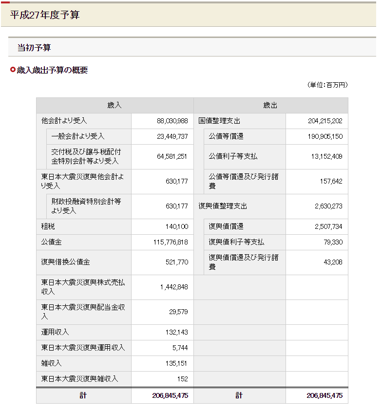 財務省：日本の歳入・歳出