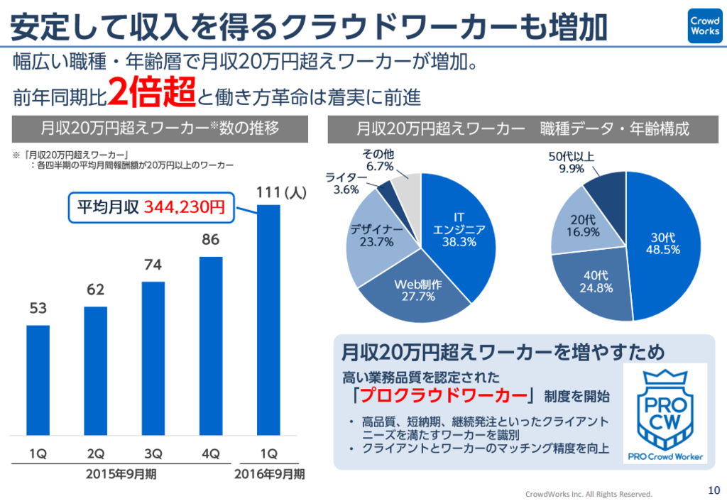 クラウドワークスIR