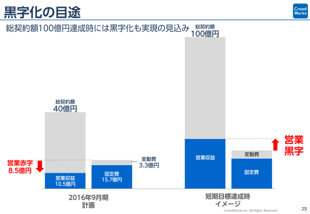 クラウドワークスIR