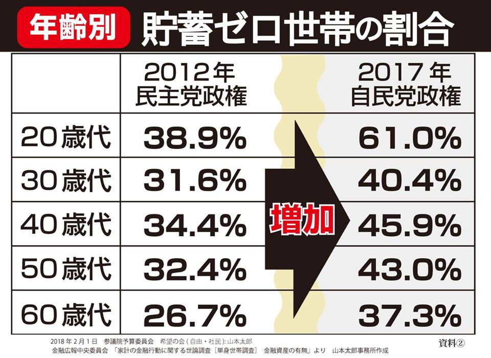 貯蓄ゼロの世帯が急増