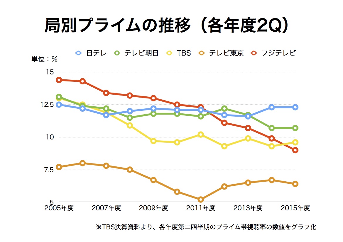 フジテレビの視聴率