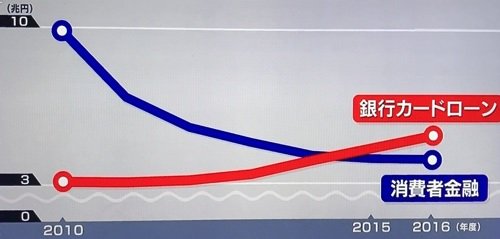 銀行の貸し出し残高