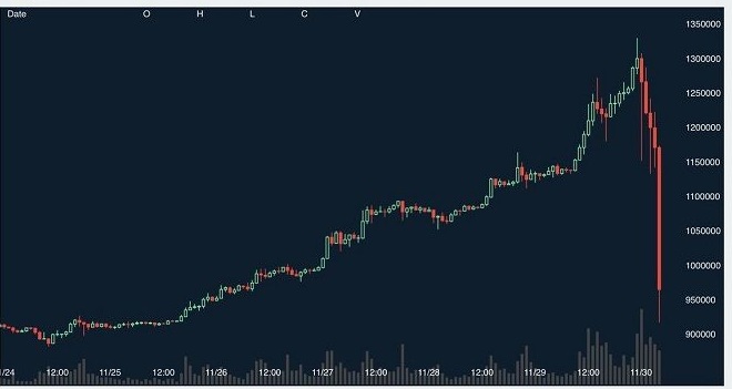 ビットコインのチャート