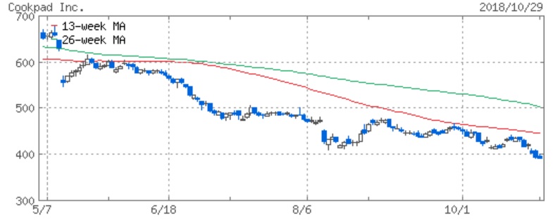 クックパッドの株価