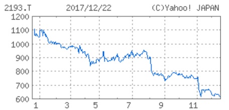 クックパッド株価