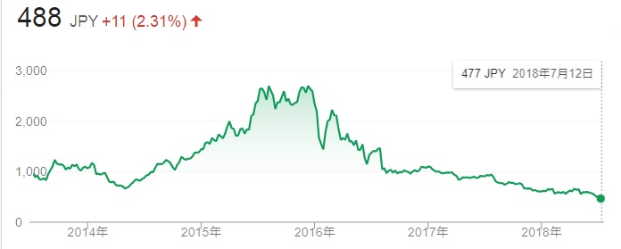 クックパッド株価