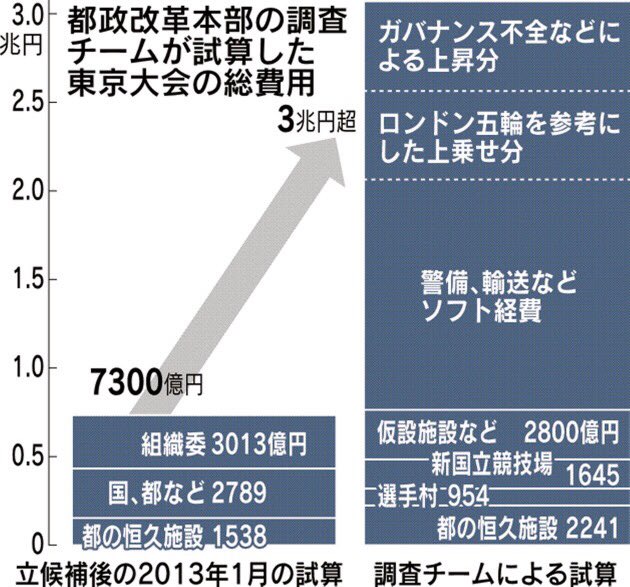 東京五輪は中止