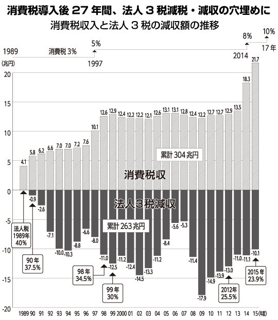 消費税は、大企業のためにタダ働きしてるのと同じ!大企業減税に消えた消費税 消費税は、大企業のためにタダ働きしてるのと同じ!大企業減税に消えた消費税