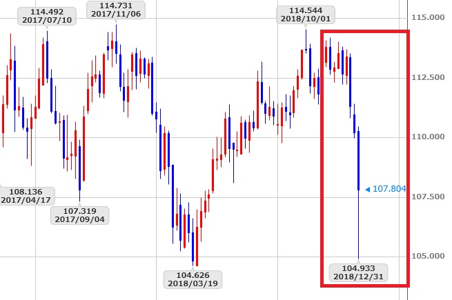 2019年1月3日に為替大暴落で俺的YoutuberのJINさんが3000万円の大損失