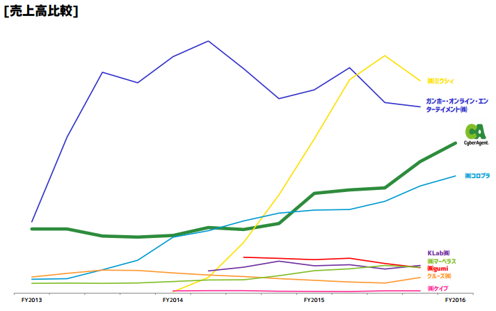 サイバーエージェント