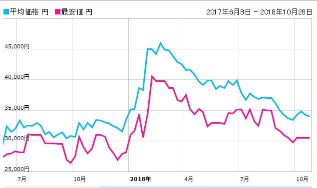 グラフィックボードの価格が以前の状態に落ち着く