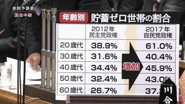 貯蓄ゼロ世帯の増加