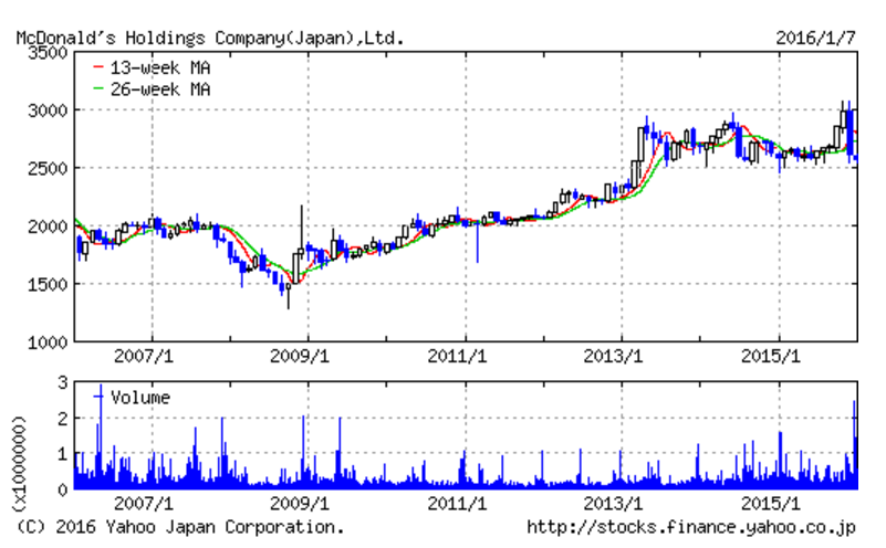 マクドナルドの株価