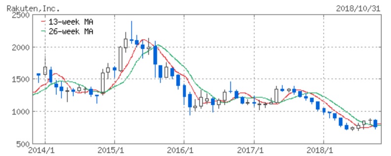楽天の株価が暴落しているのは、日本企業が弱い証明？