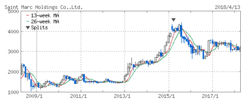 サンマルクカフェ 株価