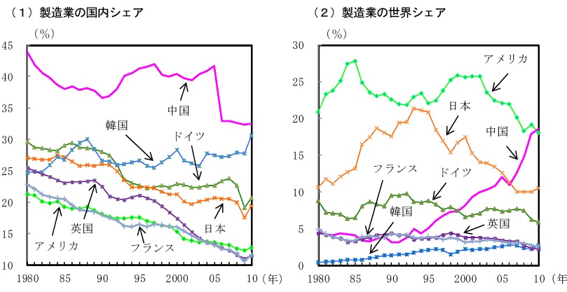 製造業のシェア