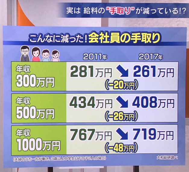 手取りの減少