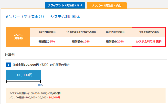 クラウドワークス