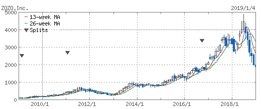 ZOZOTOWNの株価暴落。有名社長の前澤友作も涙目？