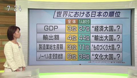 世界における日本の順位