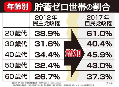 貯蓄ゼロの世帯が急増