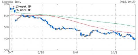 クックパッドの株価