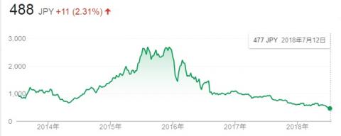 クックパッド株価