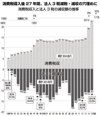 消費税は、大企業のためにタダ働きしてるのと同じ!大企業減税に消えた消費税 消費税は、大企業のためにタダ働きしてるのと同じ!大企業減税に消えた消費税