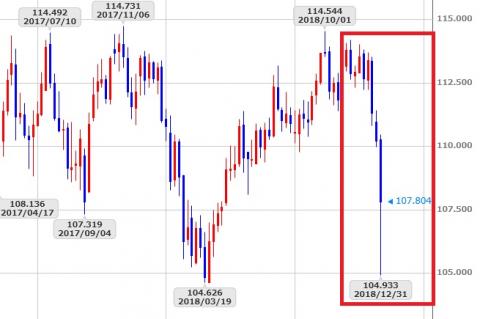 2019年1月3日に為替大暴落で俺的YoutuberのJINさんが3000万円の大損失
