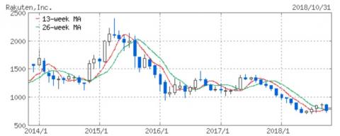 楽天の株価が暴落しているのは、日本企業が弱い証明？