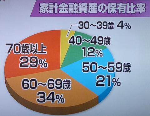 金融資産の大半を高齢者が保有