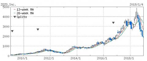 ZOZOTOWNの株価暴落。有名社長の前澤友作も涙目？