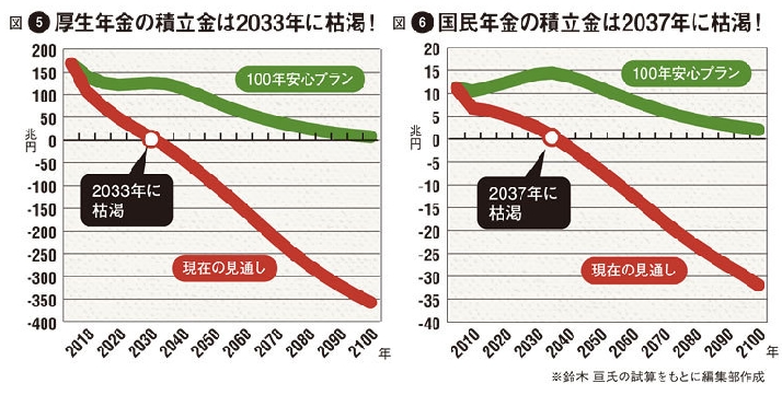 年金の枯渇